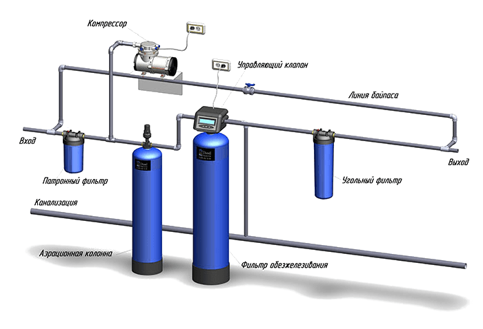 Подключение обезжелезивания воды Системы очистки воды в загородном доме, купить комплект системы очистки в компан