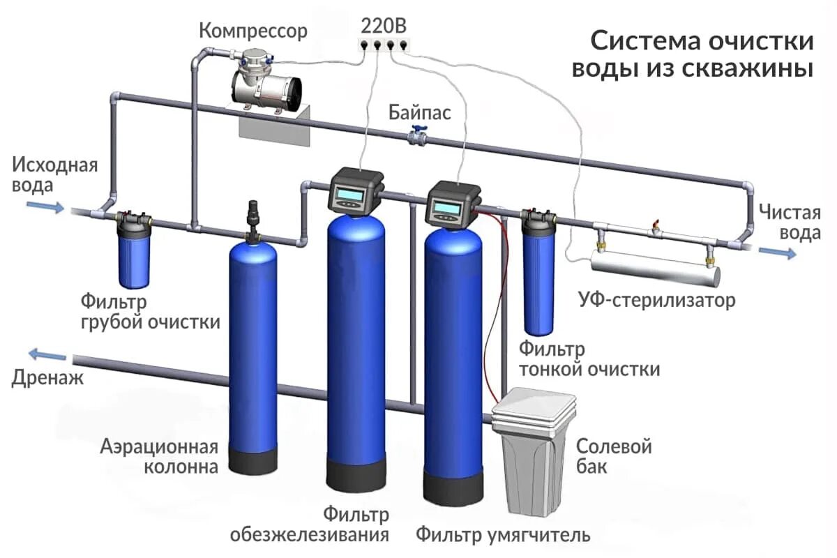 Подключение обезжелезивания воды Система очистки воды для загородного дома - ДОМ ИДЕЙ