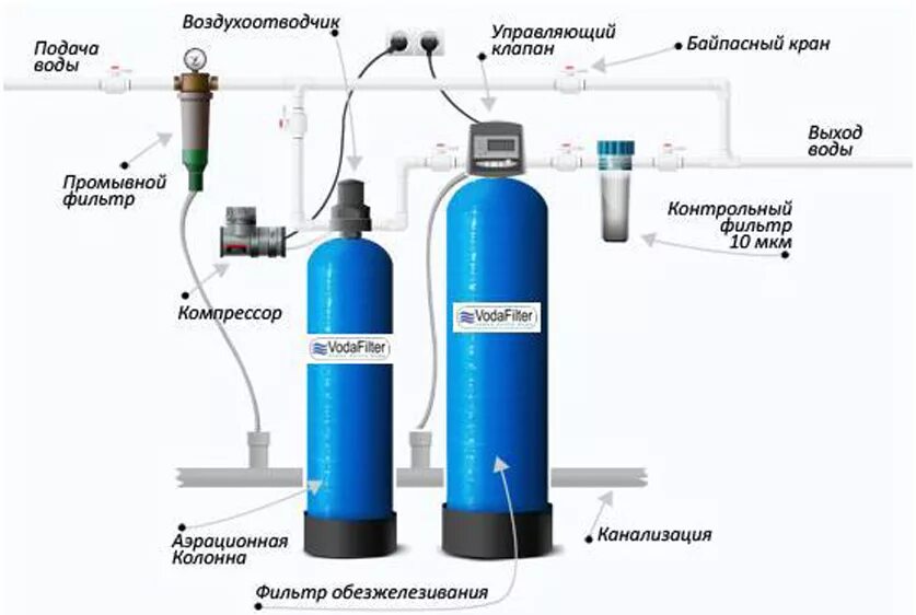 Подключение обезжелезивания воды Обезжелезивание воды из скважины своими руками, фильтры и системы