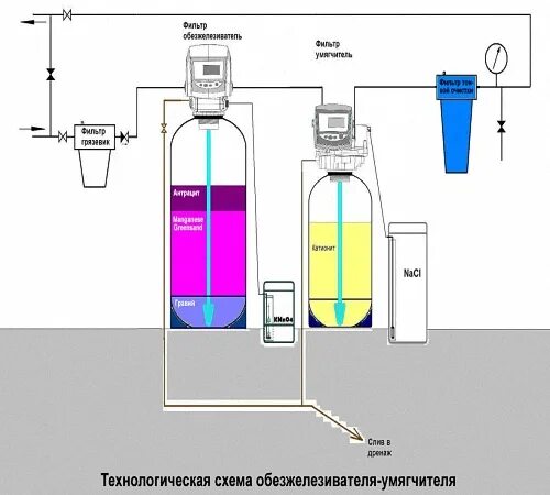 Подключение обезжелезивания воды Обезжелезивание воды из скважины Строительный портал