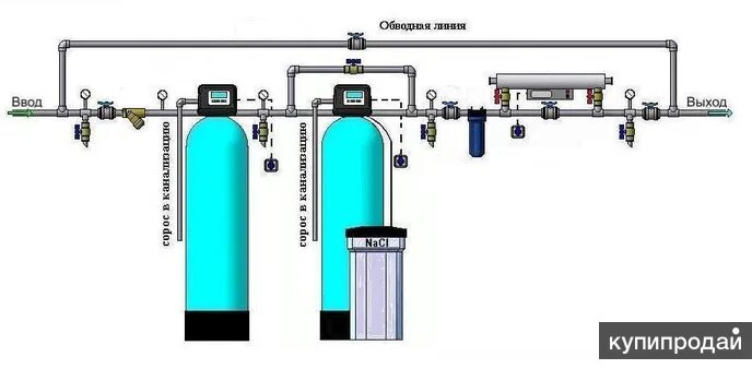 Подключение обезжелезивателя воды Фильтры умягчения и обезжелезивания воды для домов и дач. в Челябинске