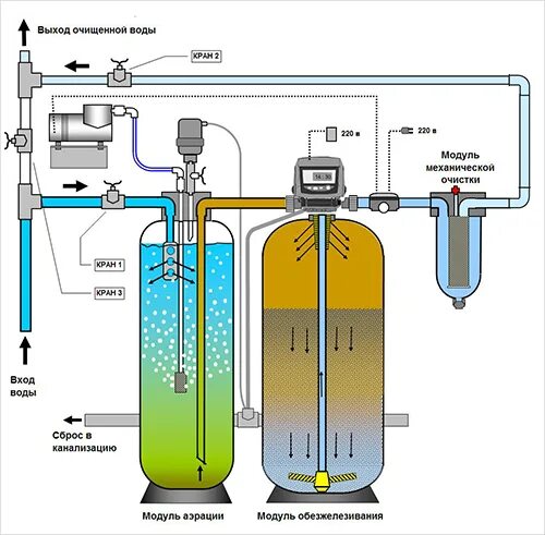 Подключение обезжелезивателя воды Аэрация воды из скважины в загородном доме, коттедже, на даче