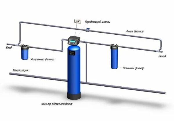 Подключение обезжелезивателя воды Реагентная и безреагентная очистка воды в автономных системах водоснабжения заго