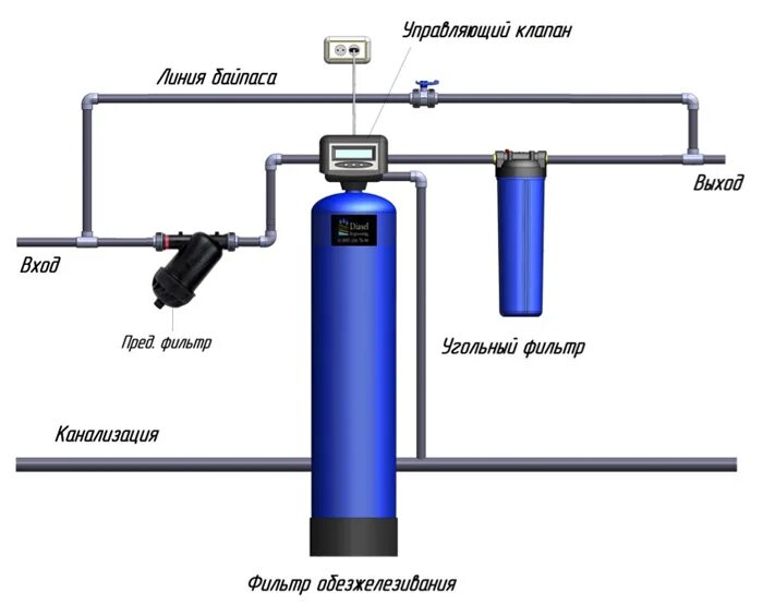Подключение обезжелезивателя воды Очистка воды - водоподготовка в загородном доме или коттедже