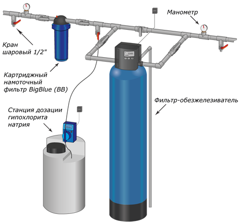 Подключение обезжелезивателя воды Обезжелезивание питьевой воды - стоимость фильтров, применение