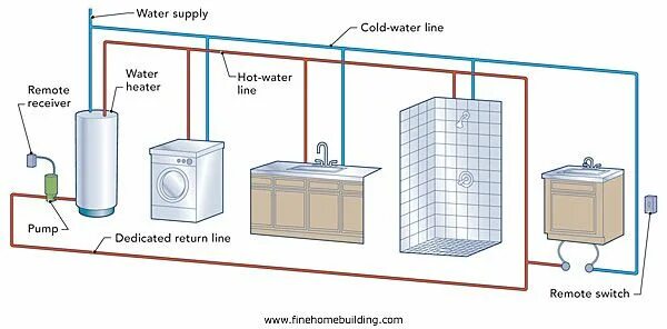 Подключение обратки горячей воды Hot-water circulation loops Pex plumbing, Building a house, Plumbing