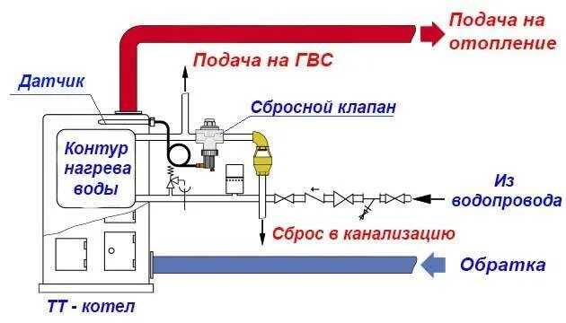 Подключение обратки горячей воды Обратка горячей воды фото - DelaDom.ru