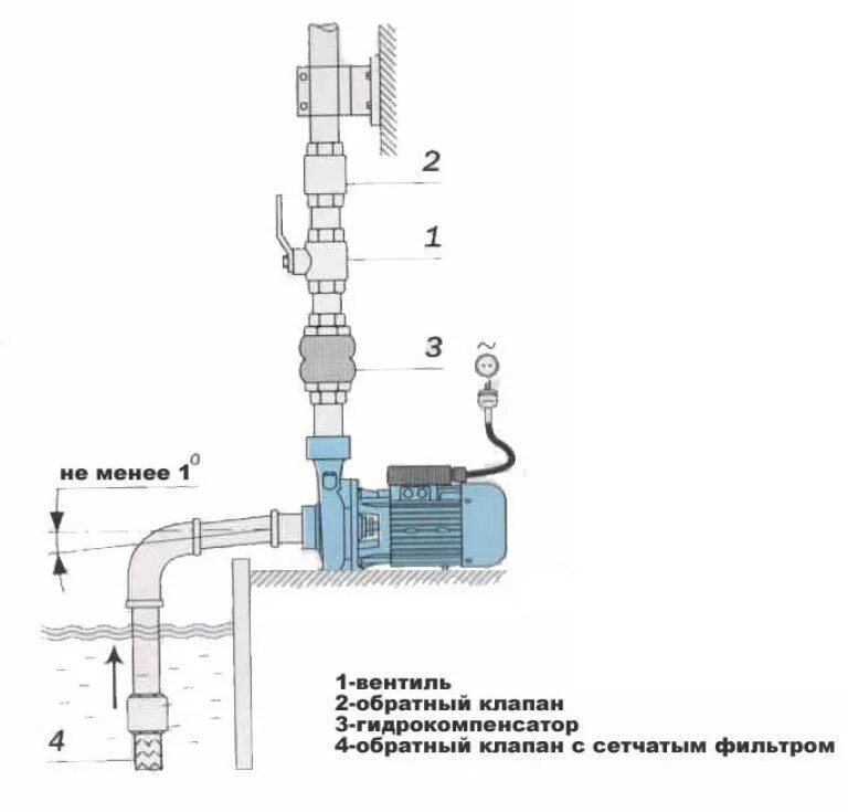 Подключение обратного клапана к насосу Обратный клапан для поверхностного насоса фото - DelaDom.ru