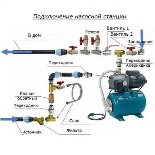 Подключение обратного клапана к насосу Купить Насос-автомат Джамбо 60/35 П-24 (высота подъёма 35 м,60л/мин.600Вт) 11751