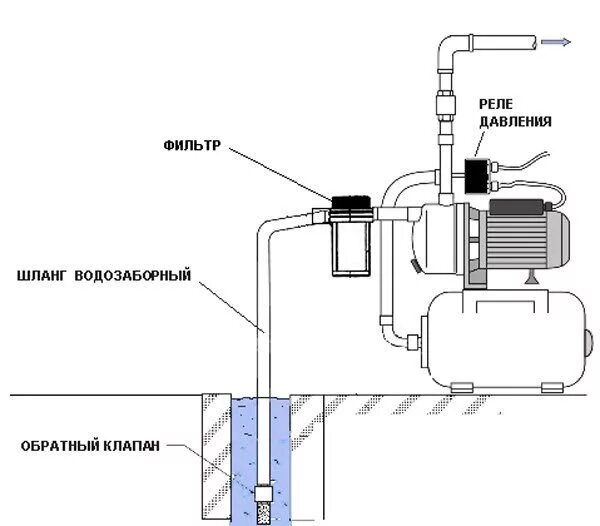 Подключение обратного клапана к насосу Насосные станции. Бурение на воду в Гатчине.