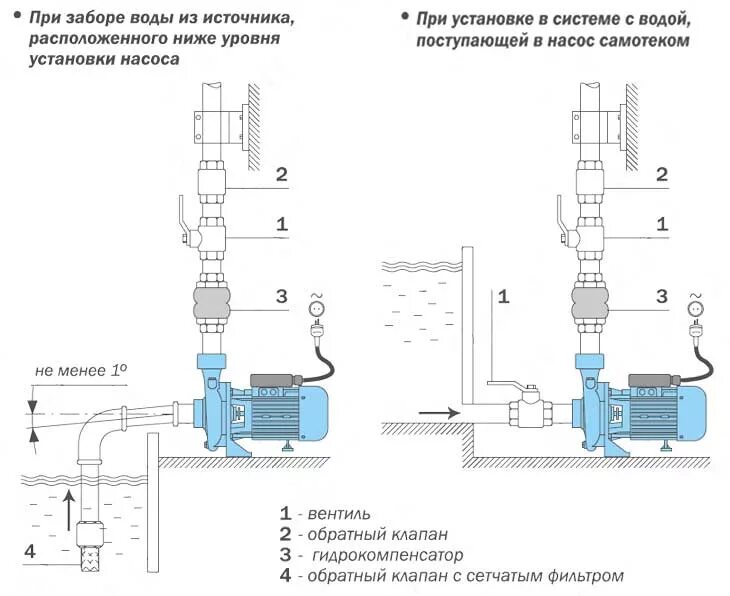 Подключение обратного клапана к насосу Насос APM-100 :: МОНОБЛОЧНЫЙ ЦЕНТРОБЕЖНЫЙ НАСОС AQUARIO APM-100, купить в Санкт-