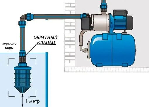 Подключение обратного клапана к насосу Обратный клапан для насоса: виды, принцип работы и правила монтажа