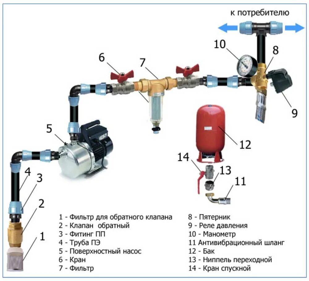 Подключение обратного клапана к погружному насосу Как установить гидроаккумулятор для системы водоснабжения своими руками
