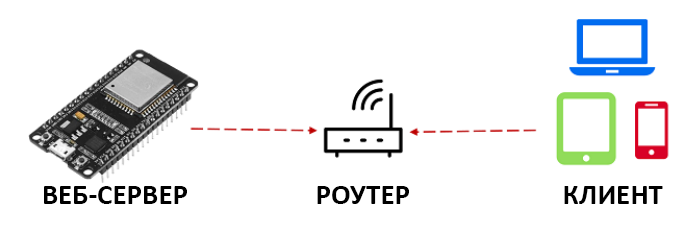 Подключение обычного телефона ESP32:Примеры/Веб-сервер на базе ESP32: управление выходными контактами / Онлайн