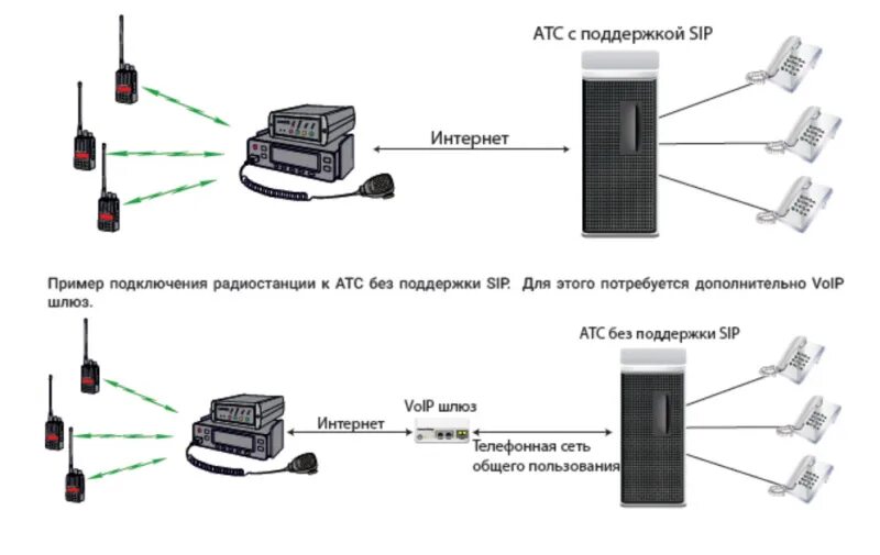 Подключение обычного телефона Объединение радиосети и обычной телефонной внутрикорпоративной сети