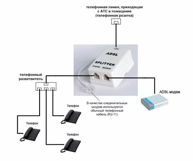 Подключение обычного телефона Как правильно подключить ADSL модем. Подключение ADSL-модема, когда стоит на офи