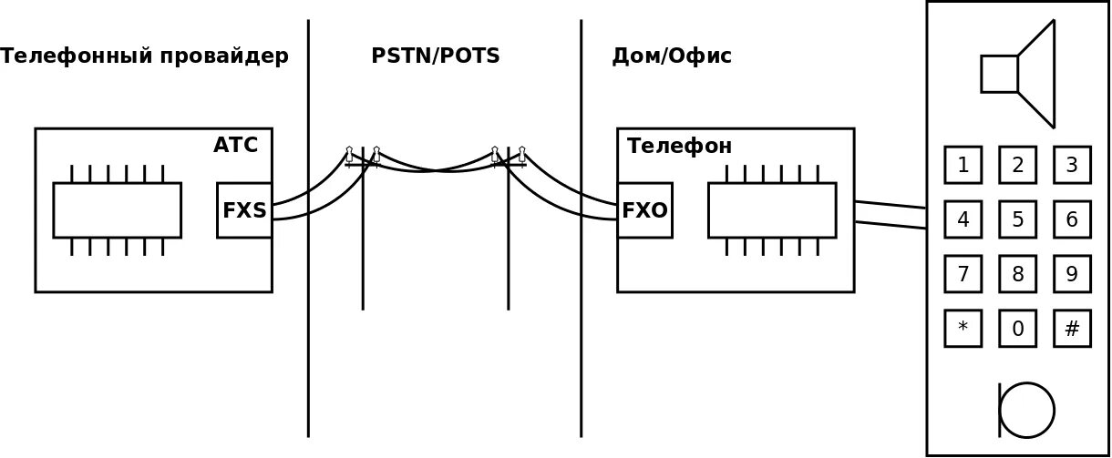 Подключение обычного телефона IP-телефония: от медных проводов до цифровой обработки сигнала / Habr