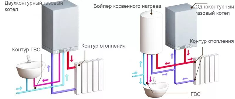 Подключение одноконтурного газового Какой газовый котел лучше - одноконтурный или двухконтурный? Статья компании Rin