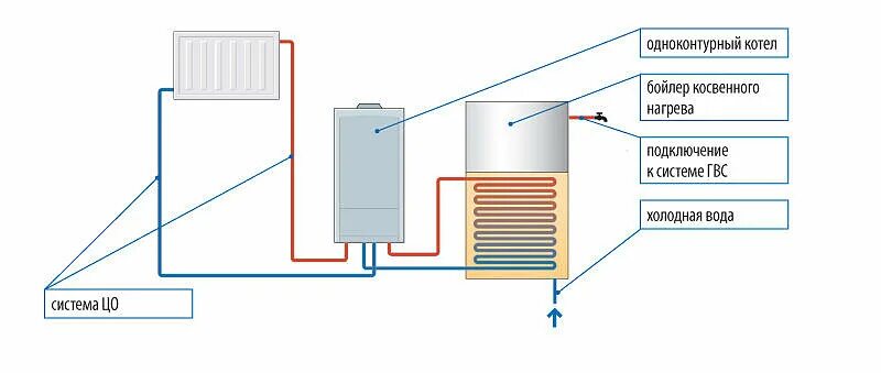 Подключение одноконтурного газового Одноконтурные или двухконтурные котлы: сравниваем и выбираем