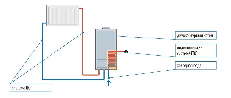 Подключение одноконтурного газового котла Какой котел купить для отопления дома - статья интернет-магазина Тепло-Комфорт