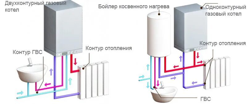 Подключение одноконтурного газового котла Как выбрать газовый котел? Отличия, подбор san-tex.by