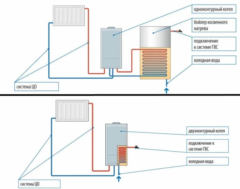 Подключение одноконтурного газового котла к системе отопления Как организовать горячее водоснабжение в частном доме: системы отопления и горяч