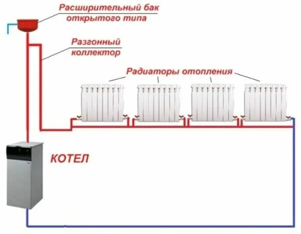 Подключение однотрубного отопления к котлу Система отопления дома Ленинградка Garden tools, Home