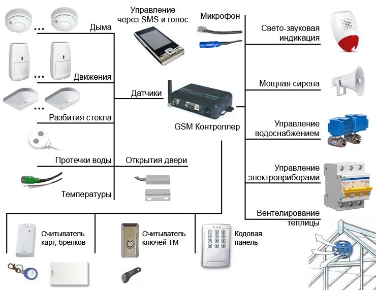 Подключение охранной gsm сигнализации Эффективная установка охранной сигнализации в квартире - обеспечьте надежную защ