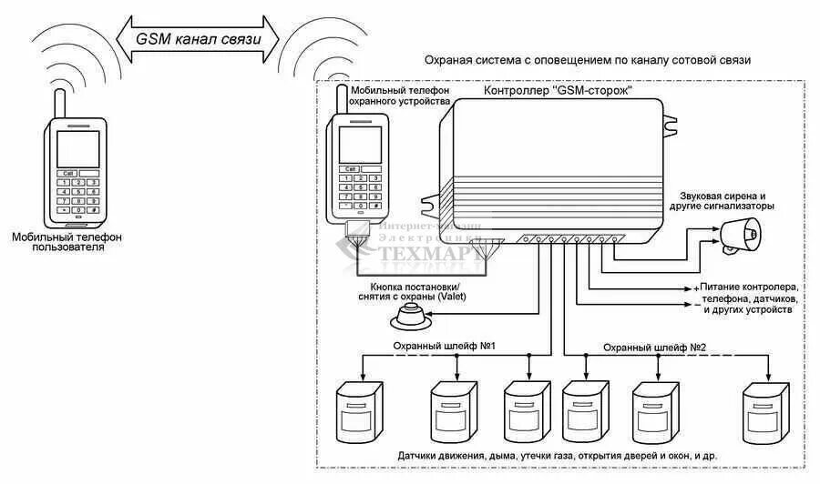 Подключение охранной gsm сигнализации Системы охранной сигнализации купить в интернет магазине техмарт.рф в Санкт-Пете