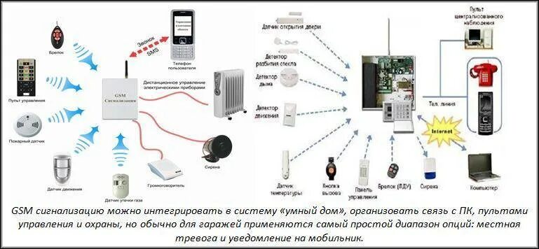 Подключение охранной gsm сигнализации Как делается gsm сигнализация для гаража, и что она из себя представляет