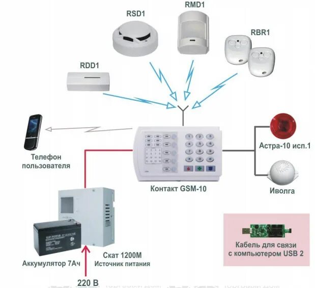 Подключение охранной gsm сигнализации Радиоканальная система охранно-пожарной сигнализации с оповещением по GSM-каналу