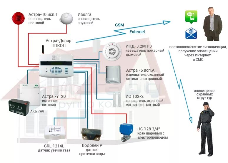 Подключение охранной gsm сигнализации Выбор и монтаж охранной gsm сигнализации для частного дома или дачи. как смонтир