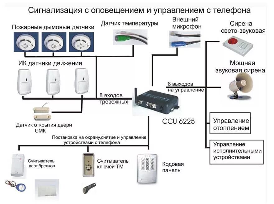 Подключение охранной сигнализации Сигнализация для дома с оповещением фото - DelaDom.ru