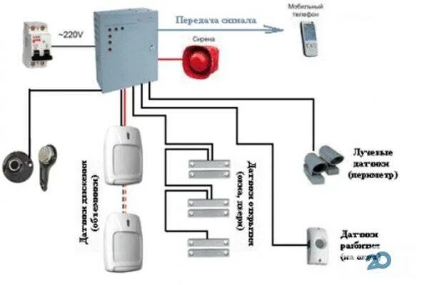 Подключение охранной сигнализации Как сделать охранную сигнализацию для дачи: какую систему выбрать? Модели и цены