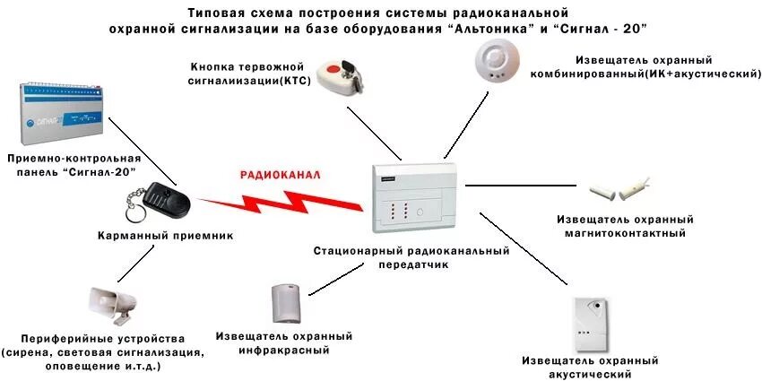 Подключение охранной сигнализации в квартире Системы охраны и сигнализации фото - DelaDom.ru