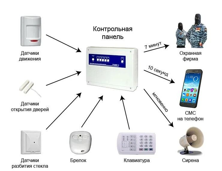 Подключение охранной системы Принцип работы беспроводной