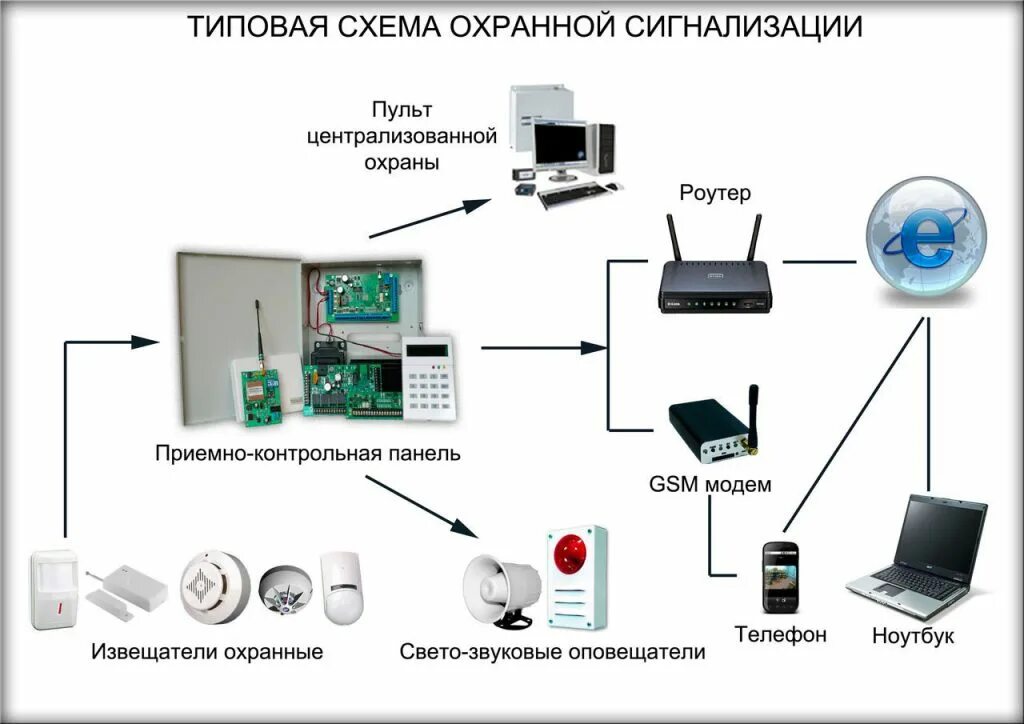 Подключение охранной системы Установка охранной сигнализации, монтаж систем охранной сигнализации в Минске - 