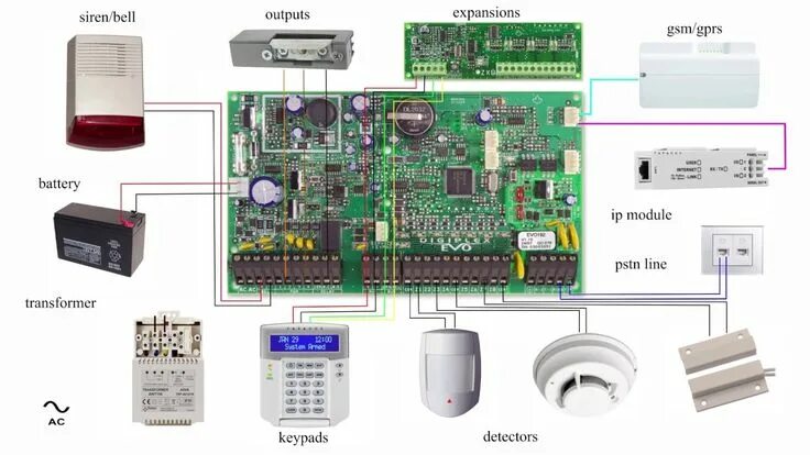 Подключение охранной системы ALARM SYSTEM PANEL BASIC WIRING DIAGRAM PARADOX EVO (With images) Wireless home 