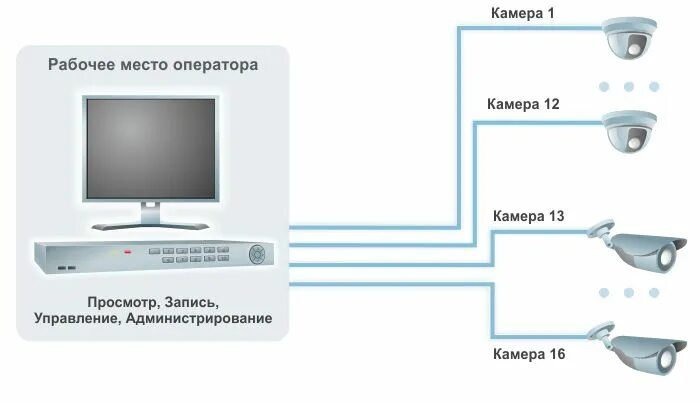 Подключение онлайн камеры наблюдения Система видеонаблюдения на 16 аналоговых камер. Экономичный вариант по цене в Юн