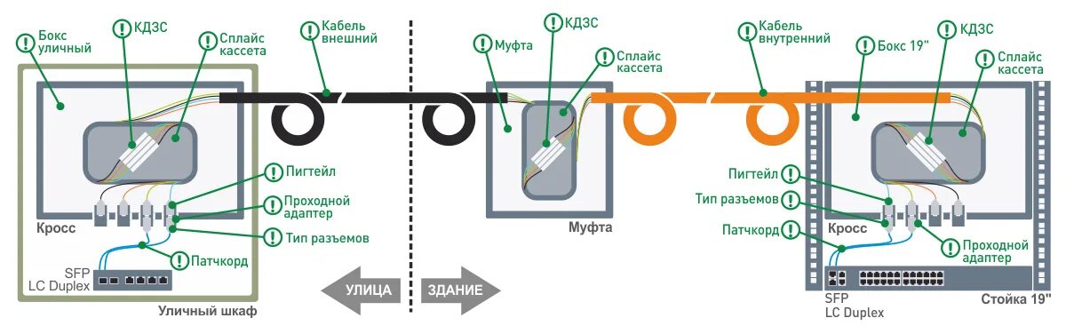 Подключение оптического кросса или оконечивание как правильно Проектирование ВОЛС для видеонаблюдения Статьи ООО "Видеомакс"