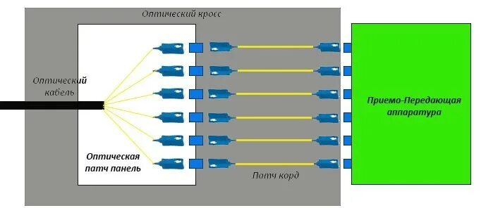 Подключение оптического кросса или оконечивание как правильно Оптические разъемы (коннекторы): типы, отличия, применение