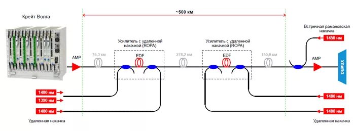 Подключение оптического кросса или оконечивание как правильно Рекорд дальности передачи в однопролетных DWDM-линиях связи для 100G - Т8 DWDM-с