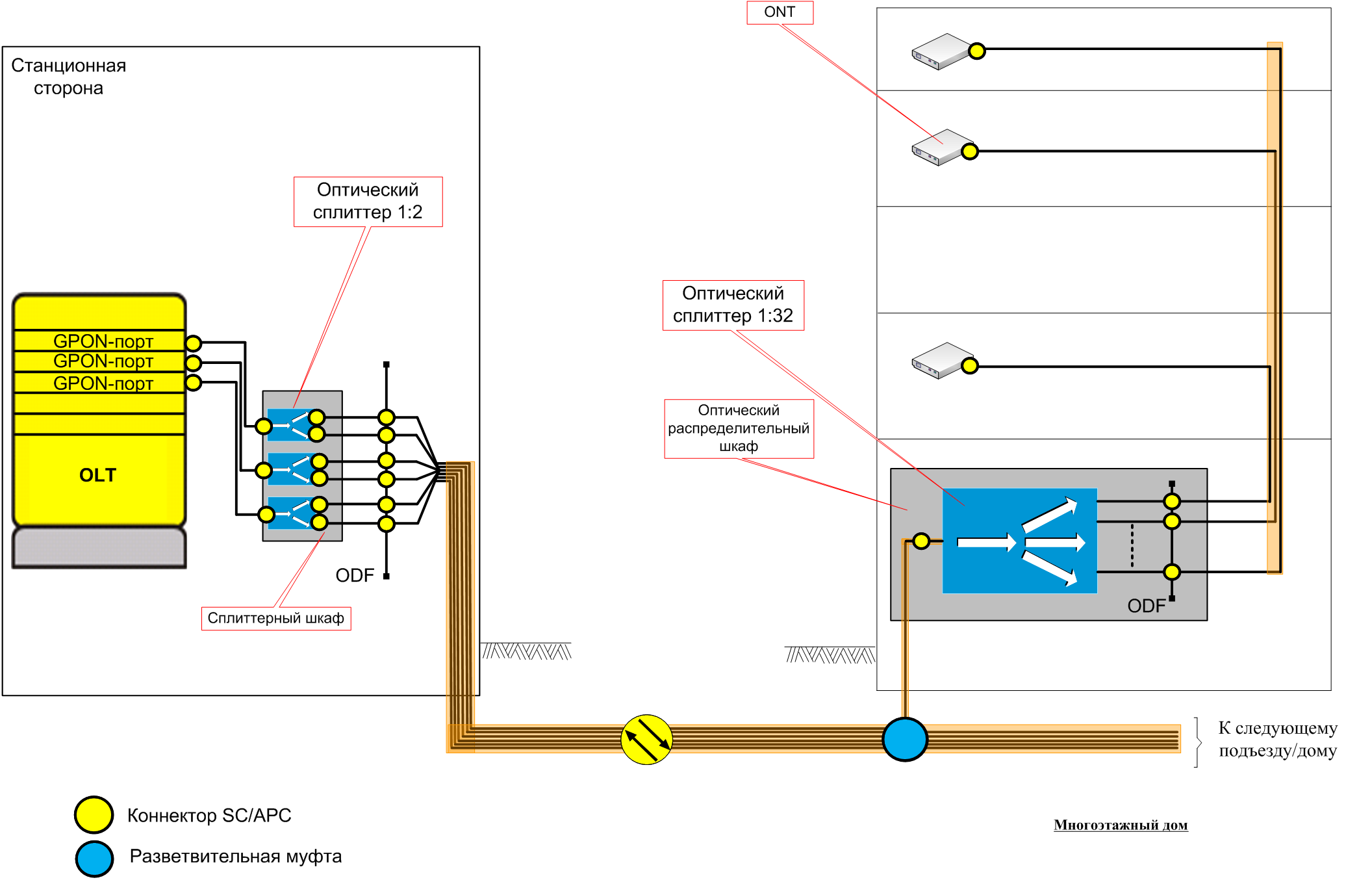 Подключение оптического кросса или оконечивание как правильно Применение оптического доступа FTTH на базе технологии пассивных оптических сете