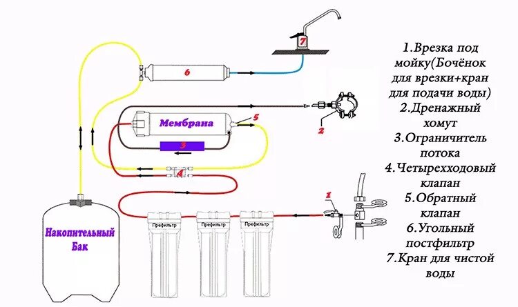 Подключение осмоса к системе водопровода схема Обзор проточных фильтров для воды: кувшины, магистральные и другие виды