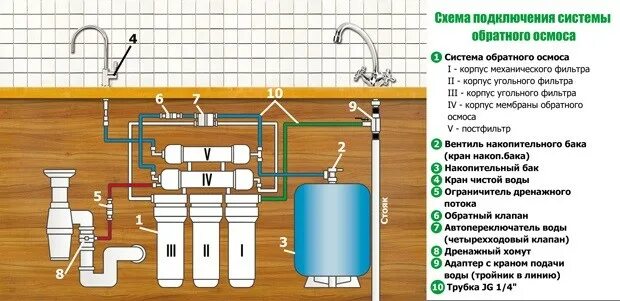 Подключение осмоса к системе водопровода схема Хомут дренажный подключение к сливу для систем обратного осмоса с трубка 1/4 куп