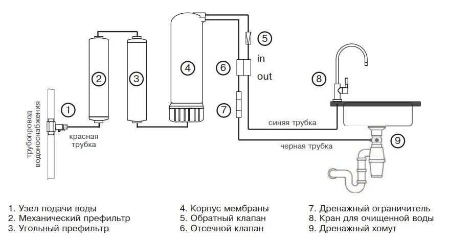 Подключение осмоса к системе водопровода схема выбор, отзыв Водоочистка: система на базе обратного осмоса - DRIVE2