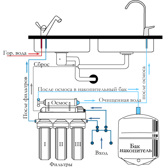 Подключение осмоса к системе водопровода схема Фильтры для очистки воды в Санкт-Петербурге (СПб)