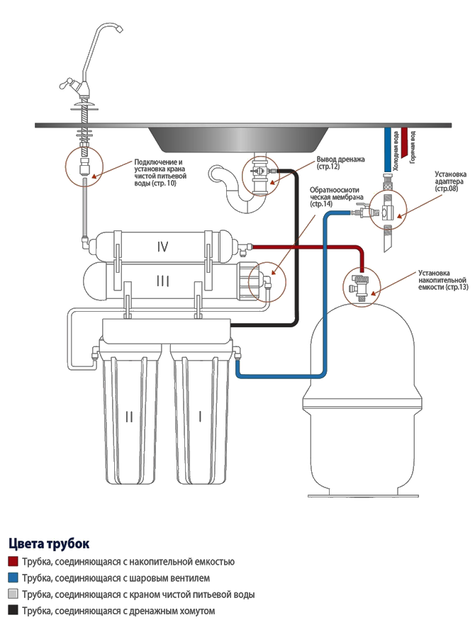 Подключение осмоса к системе водопровода схема Система обратного осмоса Raifil GRANDO 5 (RO905-550-EZ) мембрана Filmtec 50 GPD