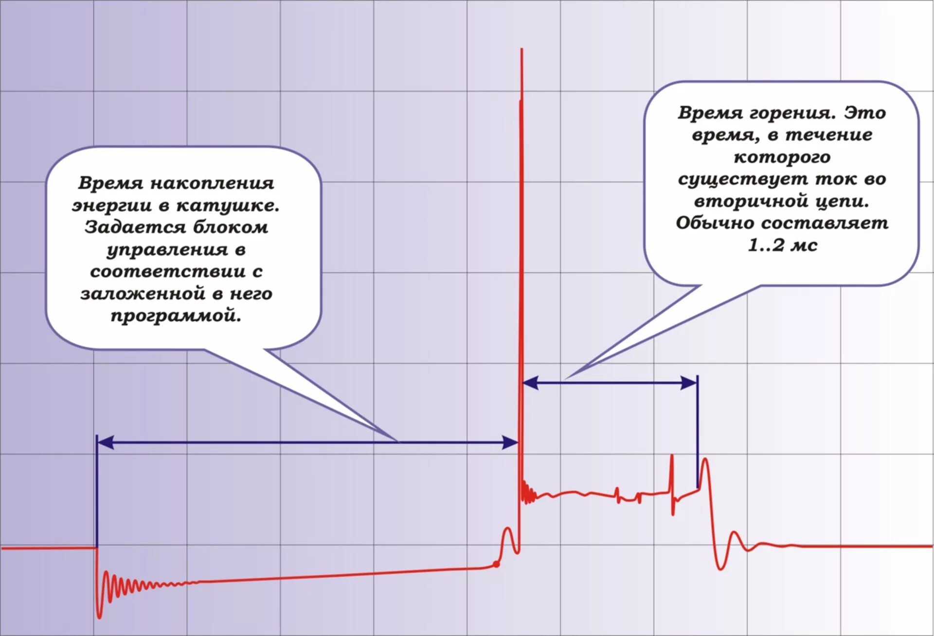 Подключение осциллографа к катушке зажигания Диагностика системы зажигания и несколько ништяков - Ford Focus III Hatchback, 1