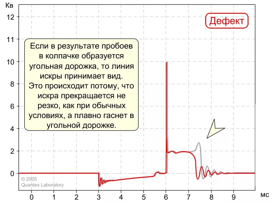 Подключение осциллографа к катушке зажигания Диагностика системы зажигания. " Motorhelp.ru диагностика и ремонт инжекторных д